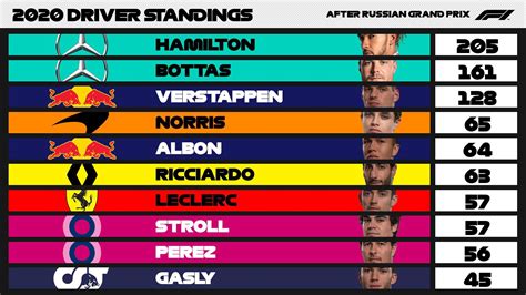 Formula 1 2020 Drivers Standings Formula 1 Driver Constructor