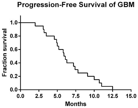 Kaplan Meier Cures Of Progression Free Survival In All Patients