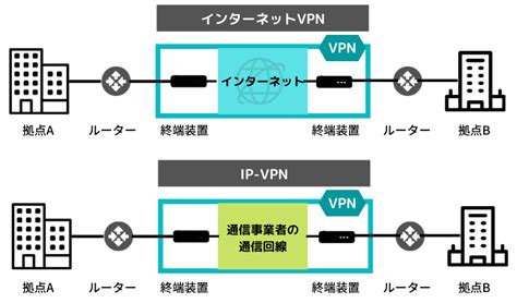 A virtual private network (vpn) provides privacy, anonymity and security to users by creating a private network connection across a public network connection. VPNとは？VPNの基礎やメリット・デメリットについて | システム運用ならアールワークスへ