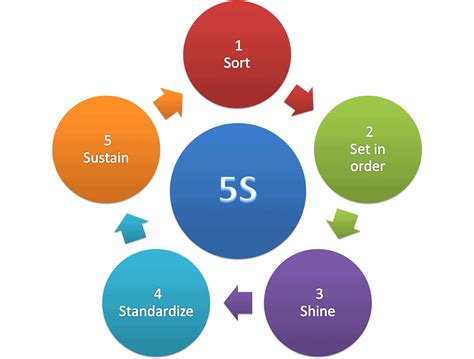 The 5s Process A Simple Way To Organize And Clean Your Space