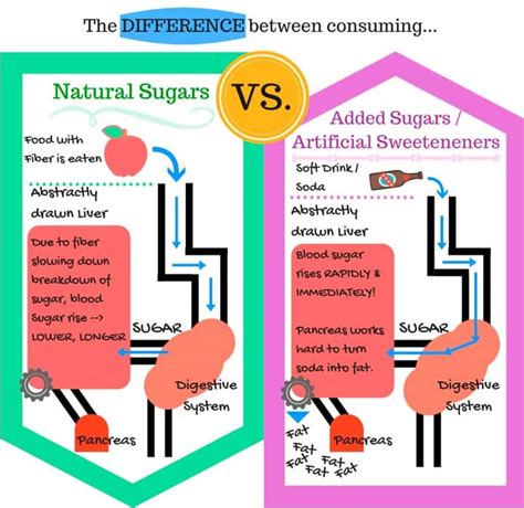 Added Vs Naturally Occurring Sugar Days To Fitness
