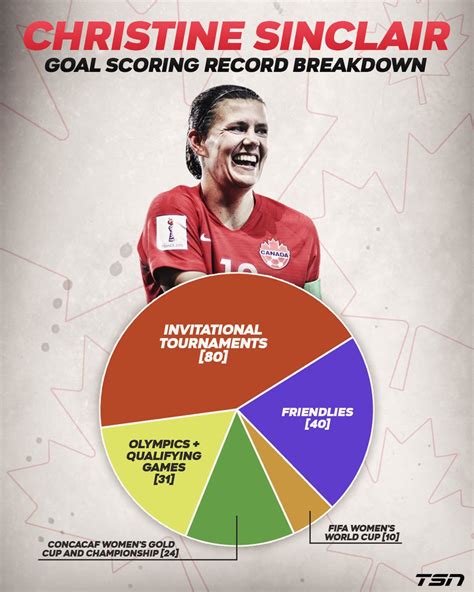 Captain christine sinclair was next to her. Christine : breakdown Christine Sinclair goals ...