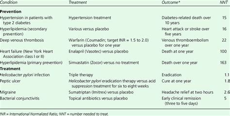 Selected Nnts For Prevention And Treatment Download Table