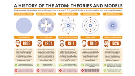 New Gcse Physics History Of The Atom Teaching Resources