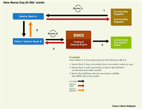 The fact that bursa suq al sila states in its guidance notes that an islamic bank could not hold the commodities for more than 2 hours implies the issue of price fluctuation is a valid concern for shariah committees. Ever evolving | The Asset