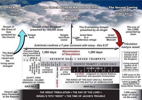 Great Tribulation Timeline Chart