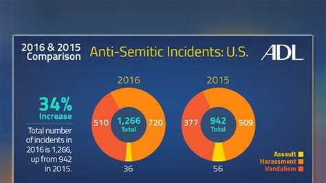 Anti Semitic Incidents Spike Nearly 90 Percent In 2017 Fox News