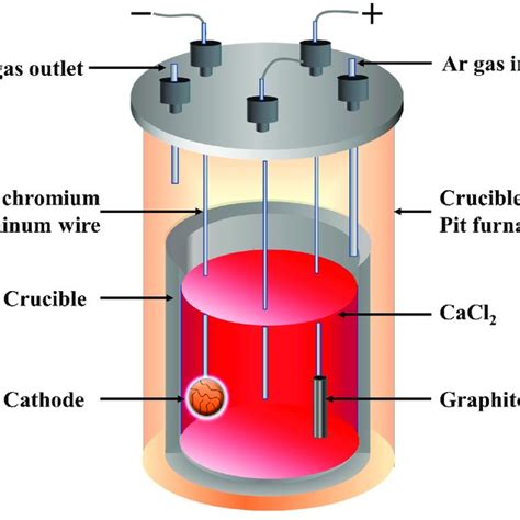 Schematic Illustration Of The Experimental Setup Download Scientific