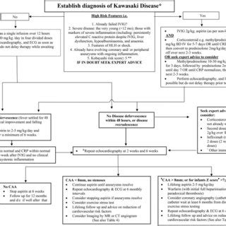 Kawasaki disease is an acute, necrotizing vasculitis of unknown etiology. Recommended clinical guideline for the management of ...