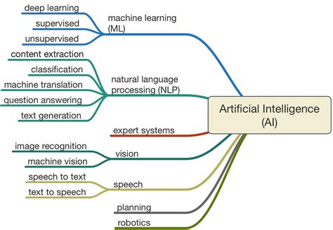 Artificial Intelligence Definition Types Examples Technologies