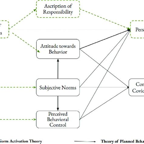 The Integrated Model Of Theory Of Planned Behavior Tpb And Norm Download Scientific Diagram