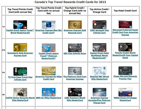 Gpus of all vendors and markets (desktop, notebook, workstation). Rewards Canada: Rewards Canada's 5th Annual Canada's Top Travel Rewards Credit Card rankings