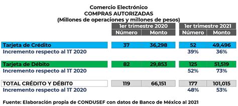 La Condusef Informa Sobre Las Compras En Comercio Electrónico Durante