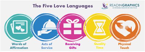 Book Summary The 5 Love Languages The Secret To Love That Lasts