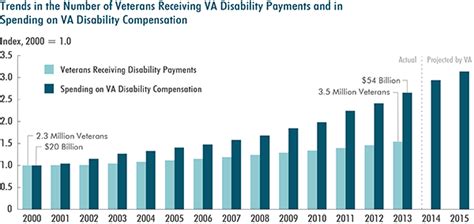 Veterans Disability Compensation Trends And Policy