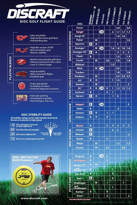 Disc Golf Flight Comparison Chart