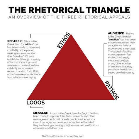 The Rhetorical Appeals Rhetorical Triangle The Visual Communication
