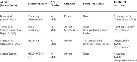 Reported Cases Of Hcc Associated With Secondary Hemochromatosis