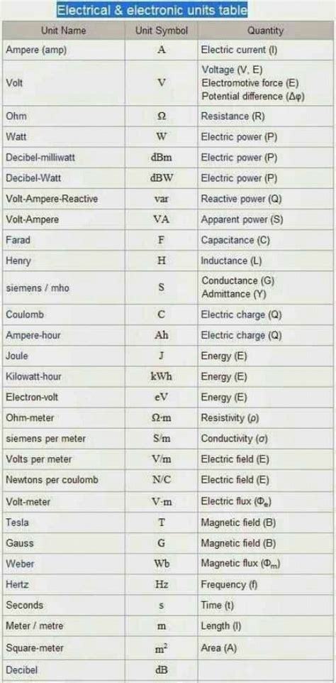 Symbols Physics Physics Formulas Electronic Engineering