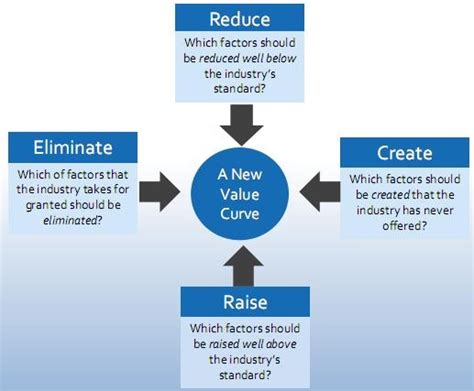 Blue ocean strategy describes how a company can distinguish itself from others. Bizzdate Community: April 2013