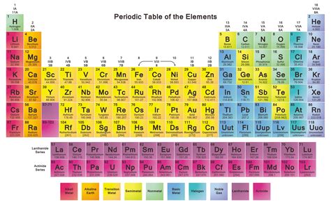 Advanced Periodic Table Of The Elements Education Supplies Classroom