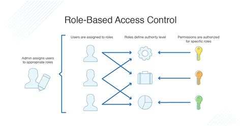 What Is Role Based Access Control Rbac Tree Web Solutions