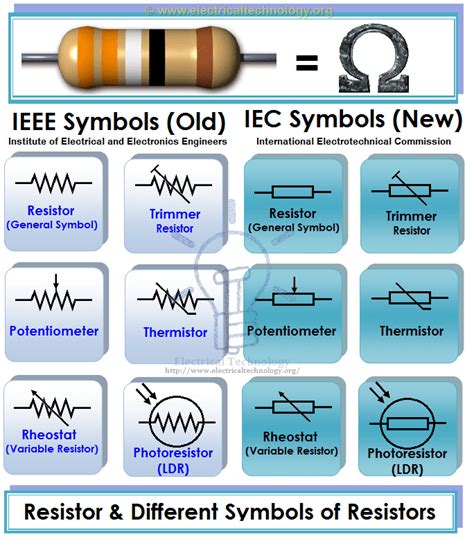 Resistor And Types Of Resistors Fixed Variable Linear And Non Linear