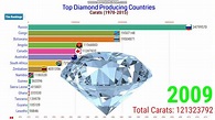 Top Diamond Producing Countries 1970-2015 | World's Top Diamond ...