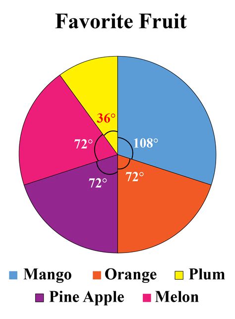 Pie Charts | Solved Examples | Data- Cuemath
