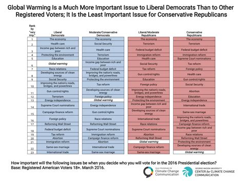 Global Warming Is A Much More Important Issue To Liberal Democrats Than