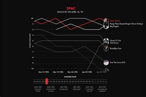 Explore The Evolution Of Hip Hop Charts With This Interactive Timeline