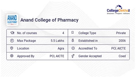 Anand College Of Pharmacy Acp Agra Fees Structure And Courses List 2024 25