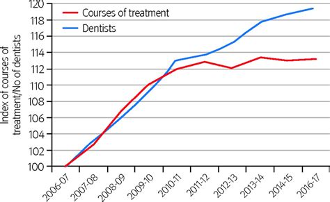 Dentistry Should It Be In The Nhs At All The Bmj