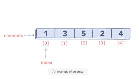 Complete Tutorial Of Numeric Array ScmGalaxy