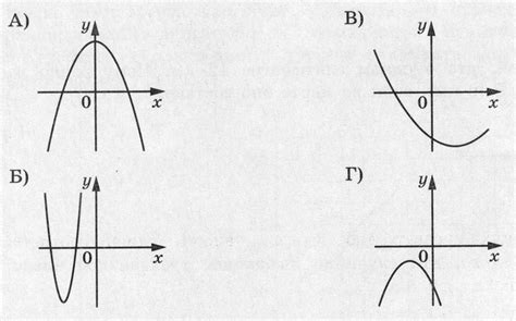 Решение №2774 На рисунках изображены графики функций вида y ax2 bx c Установите