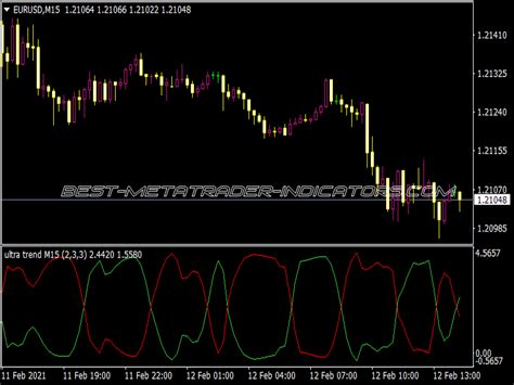 Ultra Trend Basic Smooth Amp Alerts Nmc Indicator ⋆ Top Mt4 Indicators