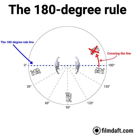 Understanding The 180 Degree Rule In Media