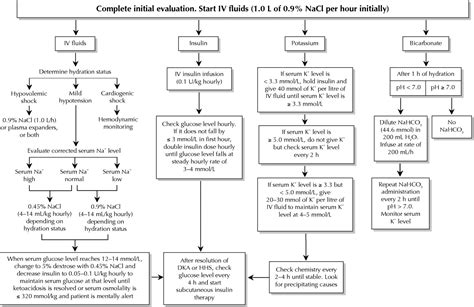 Diagnosis And Treatment Of Diabetic Ketoacidosis And The