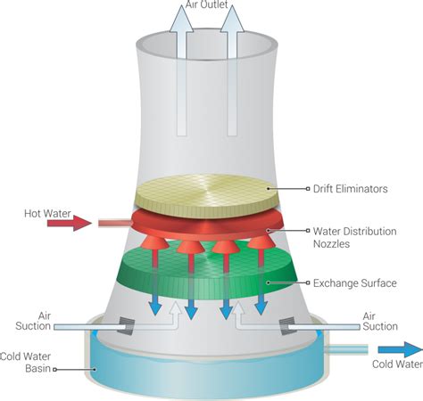 Cooling Towers Explained How Does A Cooling Tower Work