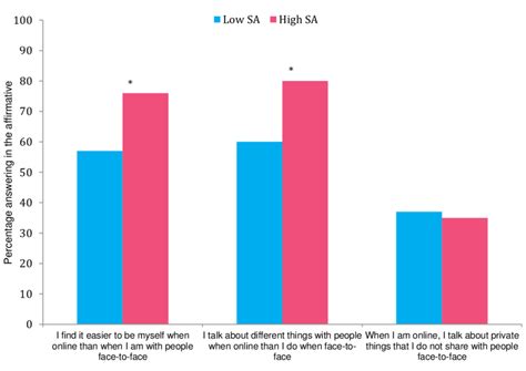 Approaches To Online Versus Face To Face Communication Among Young