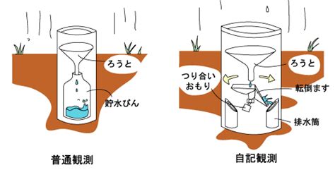 雨が降ったとき 地面 での 流失 ， 地中 への 浸透 ， 蒸発 などないと仮定する時たまる深さ。. 雨量のはかり方