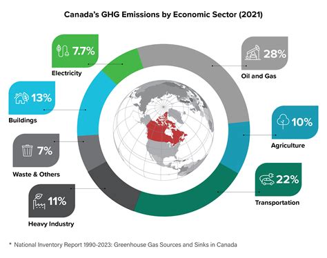 Canada Reports National Greenhouse Gas Emissions Inventory Mirage News