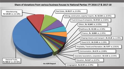 Infographics Political Donations To Political Parties And Who