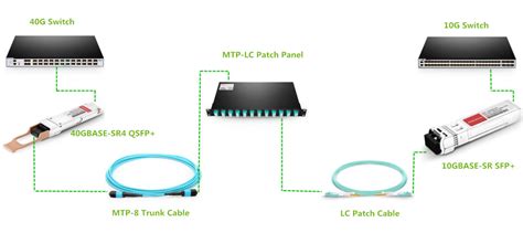 Mtp Lc Patch Panel G Fiber Optic Network Products