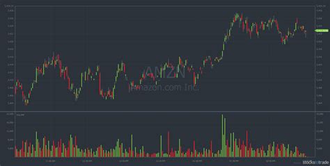 How To Read Stock Charts Lets Cover The Basics