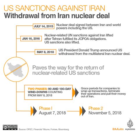 Us Iran Standoff A Timeline Of Key Events Conflict News Al Jazeera
