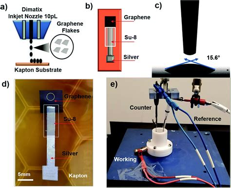 Fully Inkjet Printed Multilayered Graphene Based Flexible Electrodes For Repeatable