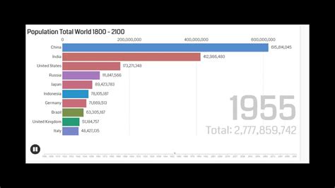 TOP 10 Rankings countries world population growth since 1800-2100 - YouTube