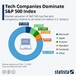 Chart: Tech Companies Dominate S&P 500 Index | Statista