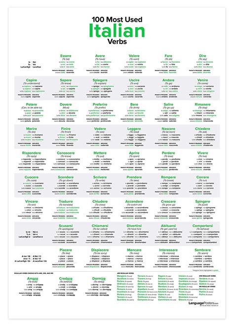 Italian Verbs Basic Italian Italian Vocabulary Italian Grammar